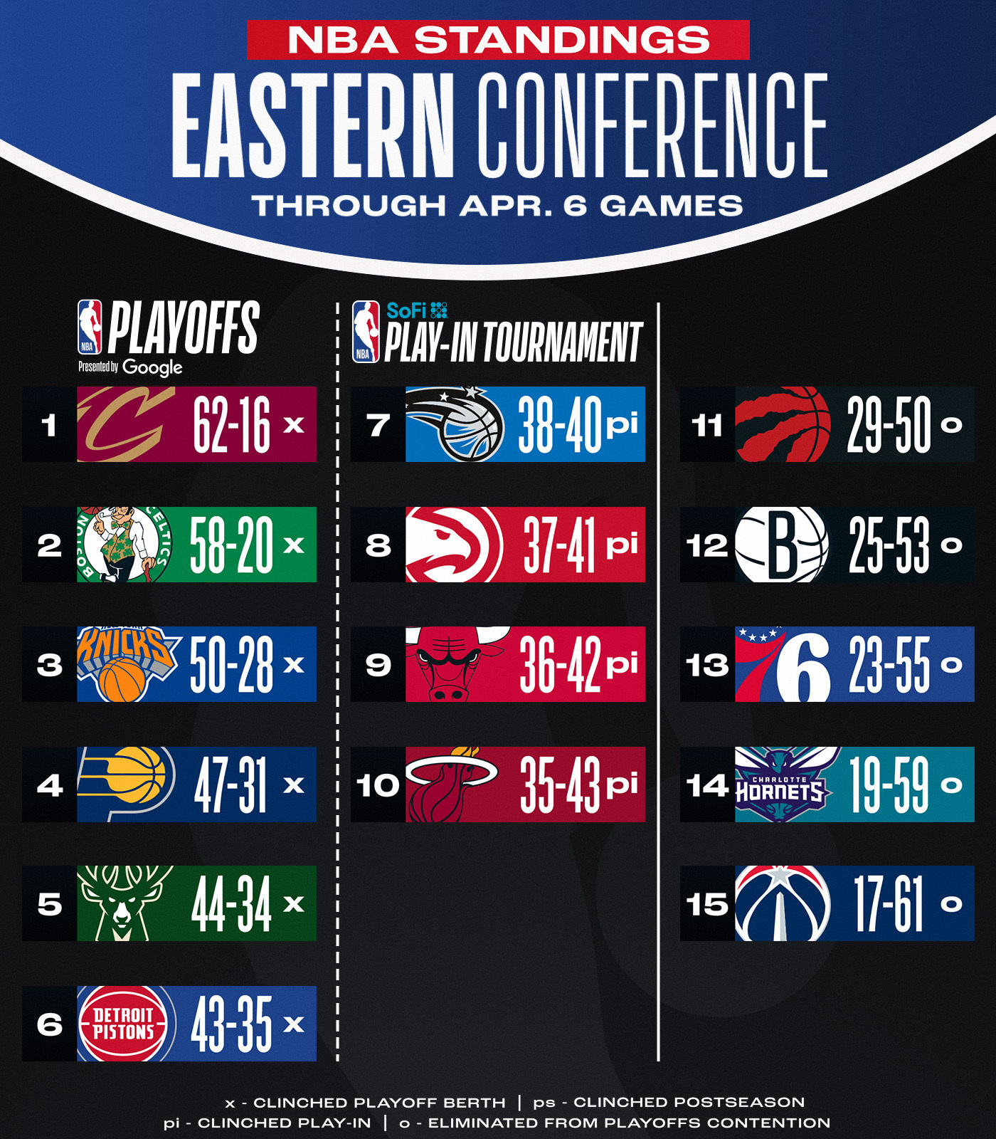 ?最新排名:西部掘船勇狼熊大乱斗 快船没比赛升两位到第五!