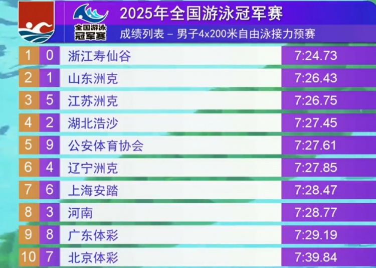 男子4x200米自接力决赛今晚进行,潘展乐、汪顺、孙杨将携手冲冠